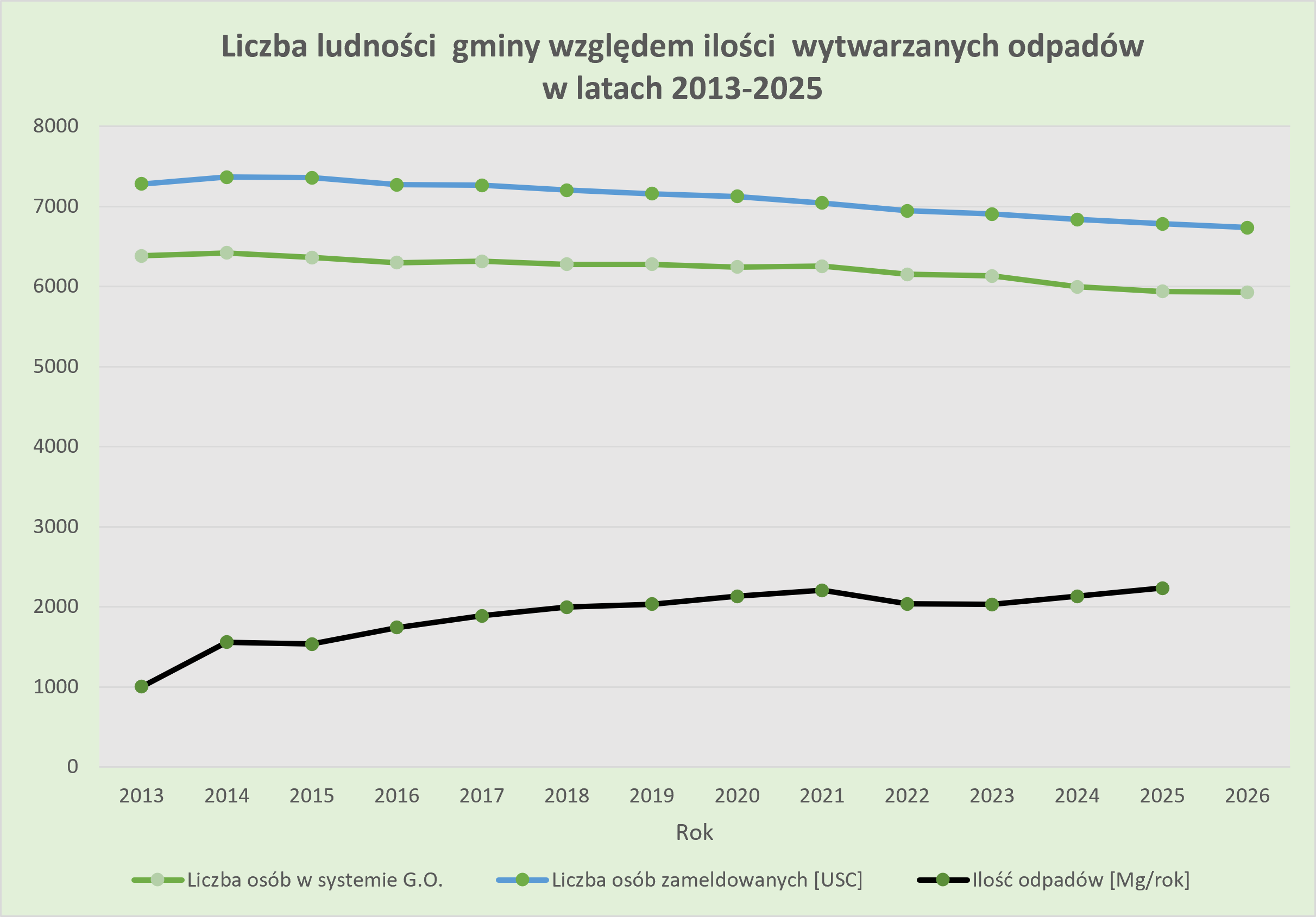 Wykres: Liczba ludności i&nbsp;ilość wytwarzanych odpad&oacute;w komunalnych na&nbsp;terenie Gminy Ryczyw&oacute;ł w&nbsp;latach 2023-2025