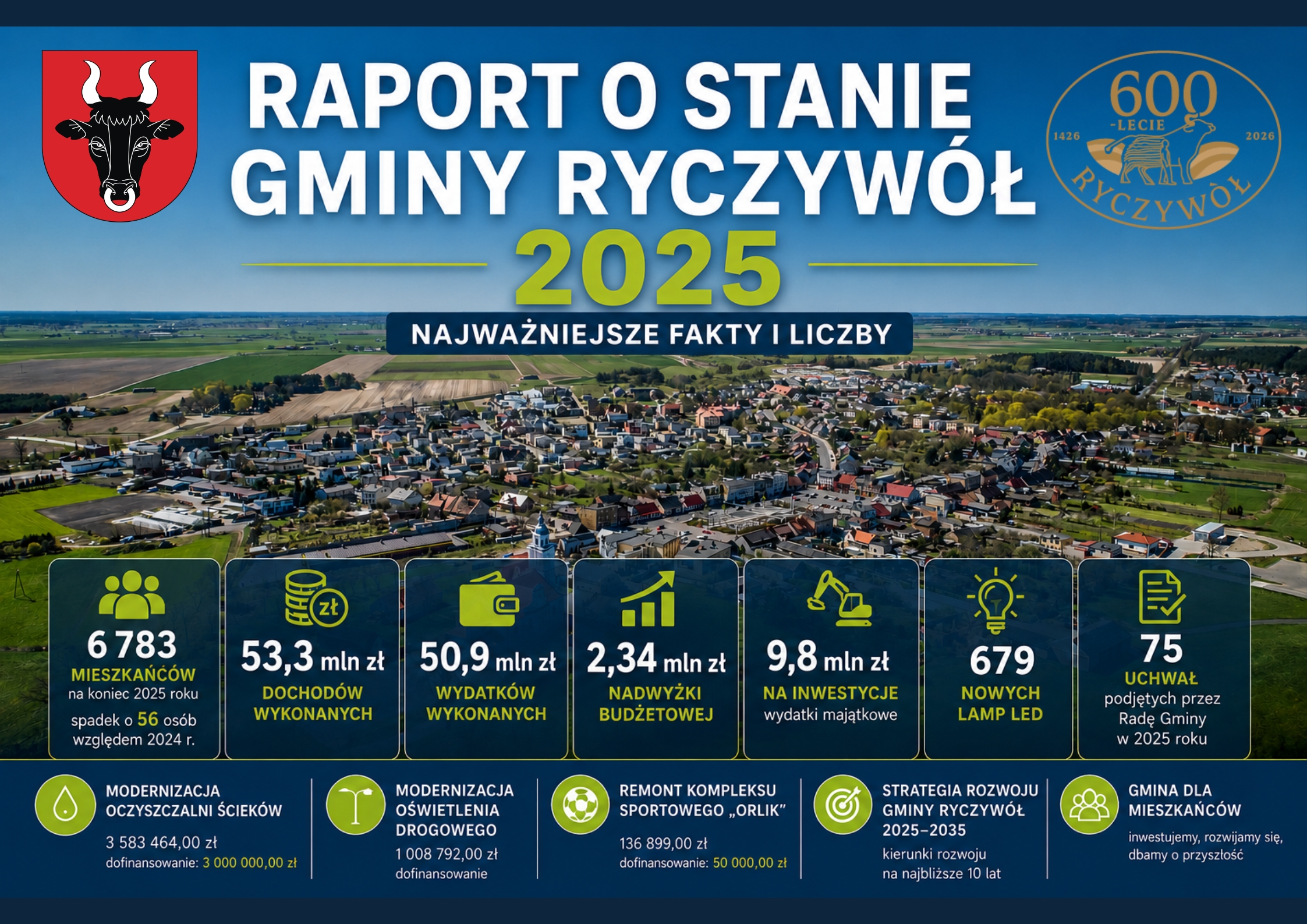 RAPORT O STANIE GMINY RYCZYW&Oacute;Ł ZA  2025 ROK &ndash; Najważniejsze Fakty i&nbsp;Liczby