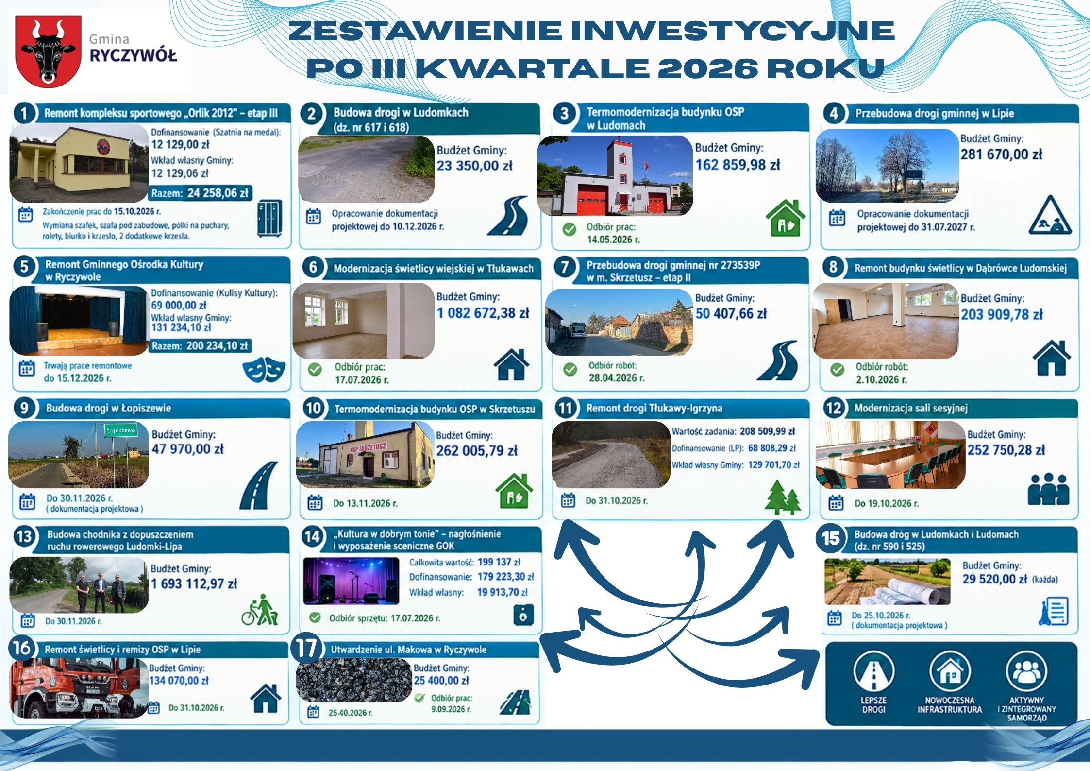 ZESTAWIENIE INWESTYCYJNE PO III KWARTALE 2026 ROKU