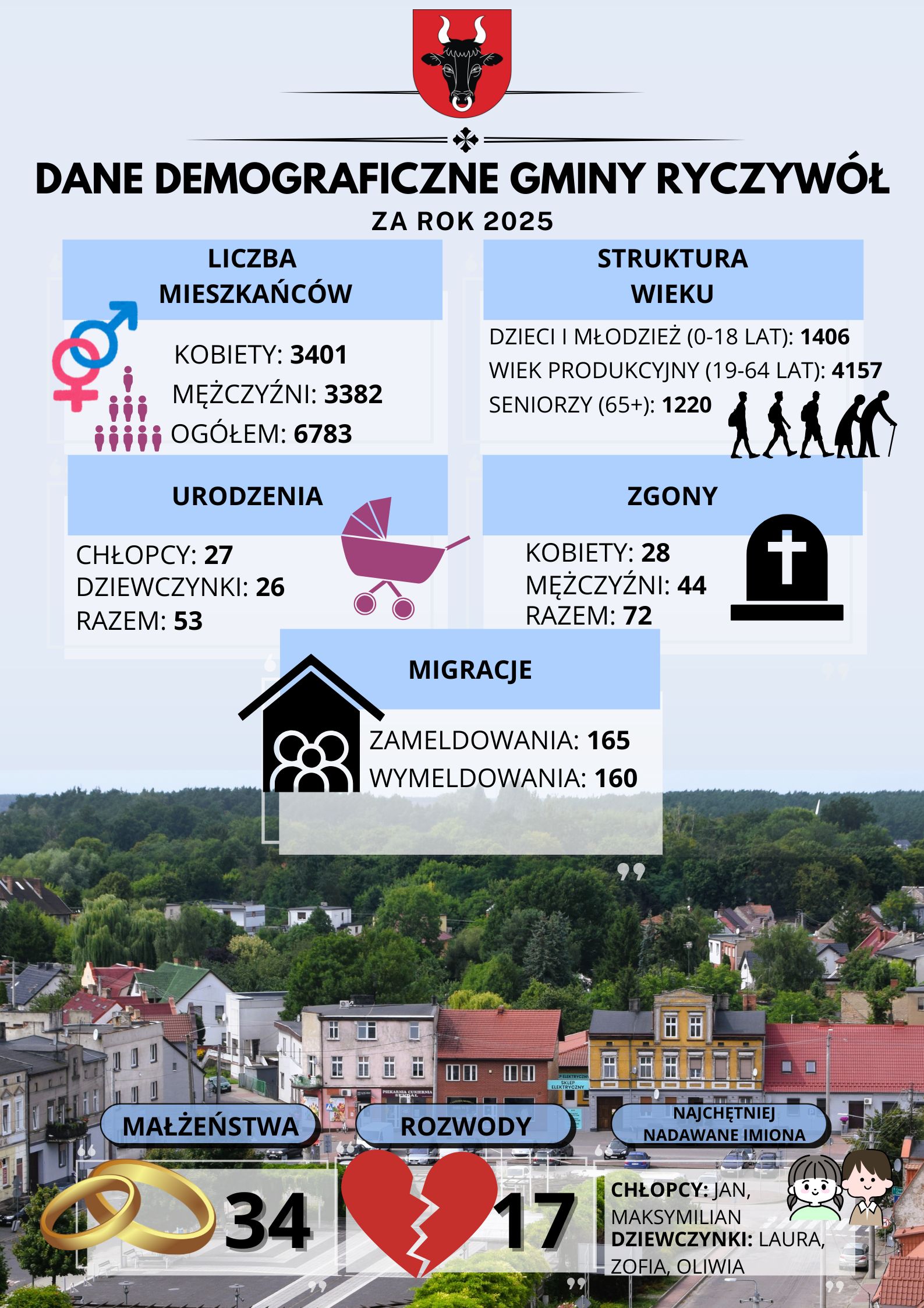 Dane demograficzne Gminy Ryczyw&oacute;ł za rok 2025