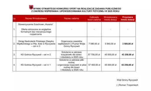 Zdjęcie do WYNIKI OTWARTEGO KONKURSU OFERT NA REALIZACJĘ ZADANIA PUBLICZNEGO  Z ZAKRESU WSPIERANIA I UPOWSZECHNIANIA KULTURY FIZYCZNEJ W 2025 ROKU