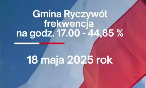 Frekwencja na godz. 17.00 - Wybory Prezydenta Rzeczypospolitej Polskiej - 18 maja 2025 r.
