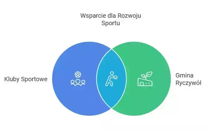 WYNIKI OTWARTEGO KONKURSU WNIOSKÓW NA REALIZACJĘ ZADANIA PUBLICZNEGO Z ZAKRESU ROZWOJU SPORTU W GMINIE RYCZYWÓŁ W DYSCYPLINIE PIŁKA NOŻNA – DRUŻYNA SENIORSKA W 2025 ROKU